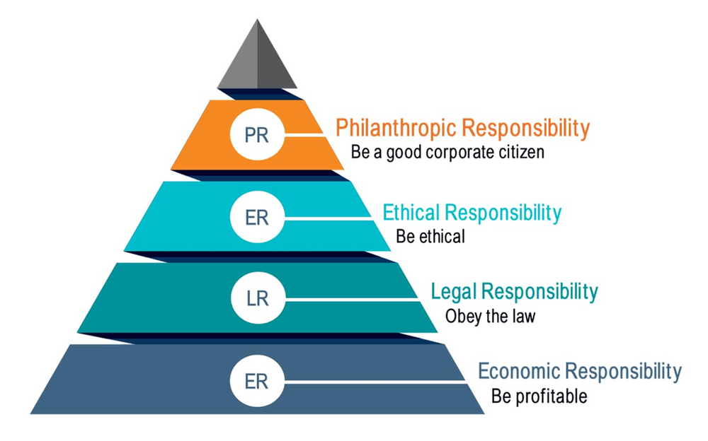 How much do you know about CSR Corporate Social Responsibility?