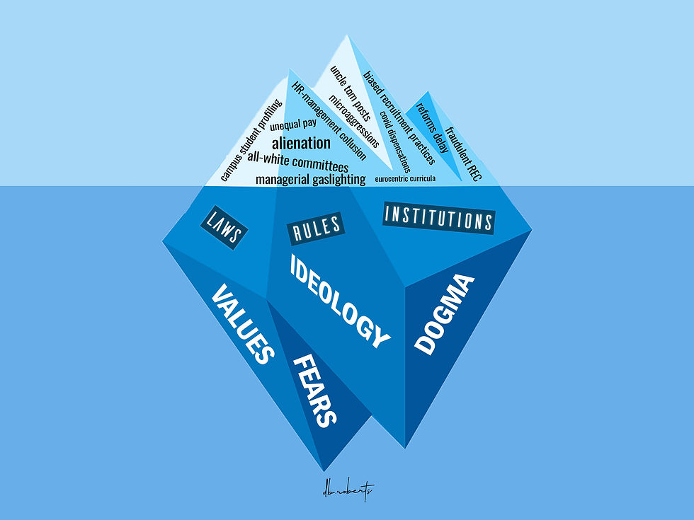 An iceberg, with descriptors of the levels and elements of institutional racism.