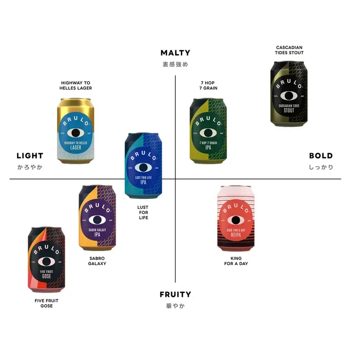 BRULO 7商品の味わいを軽やか・しっかり・華やかで比較したチャート