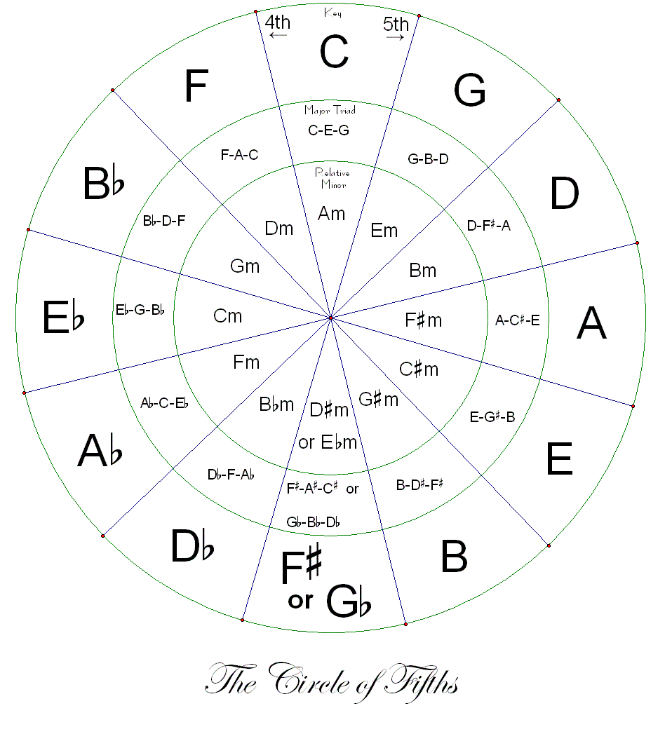 The Perfect 5th : The Basic of All Harmony.....?