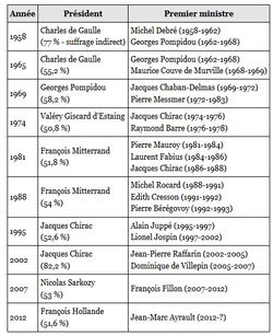 LISTE_PrÃ©sidents_France