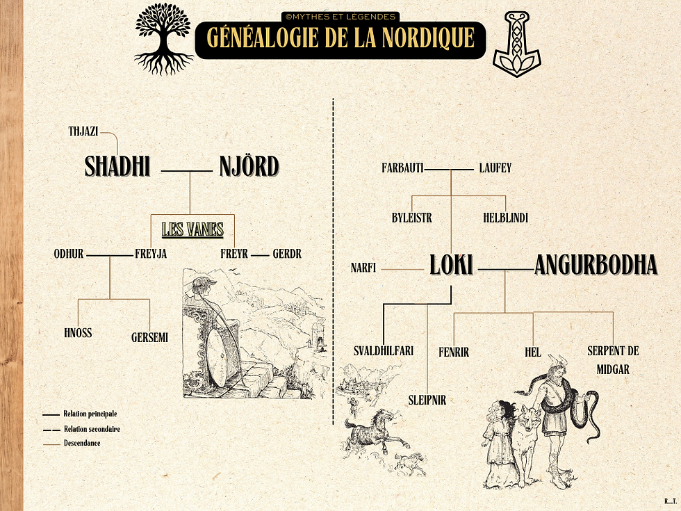 généalogie des dieux Vanes et de Loki