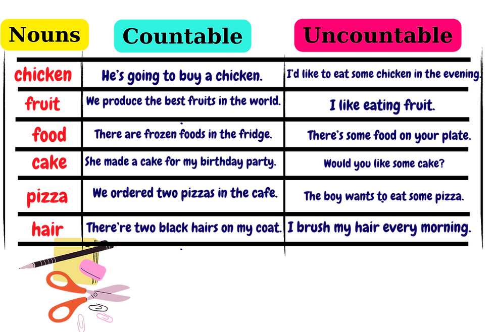 Countable Meaning Countable and Uncountable Nouns with free PDF