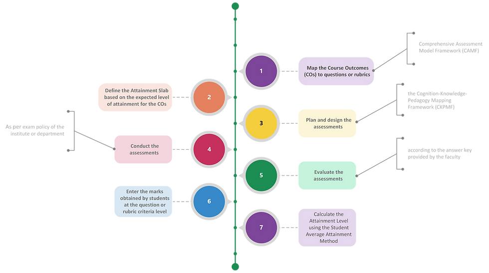 Steps to compute attainment