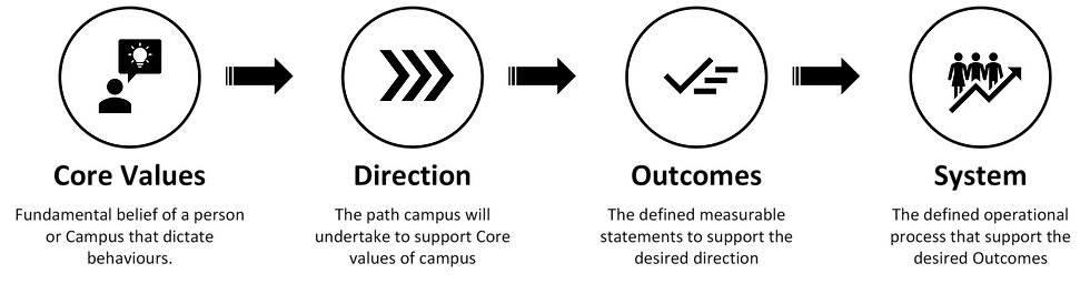 Campus Values