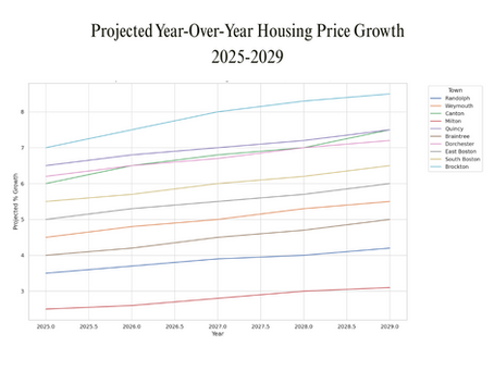 Projected year-over-year housing proce growth for greater boston