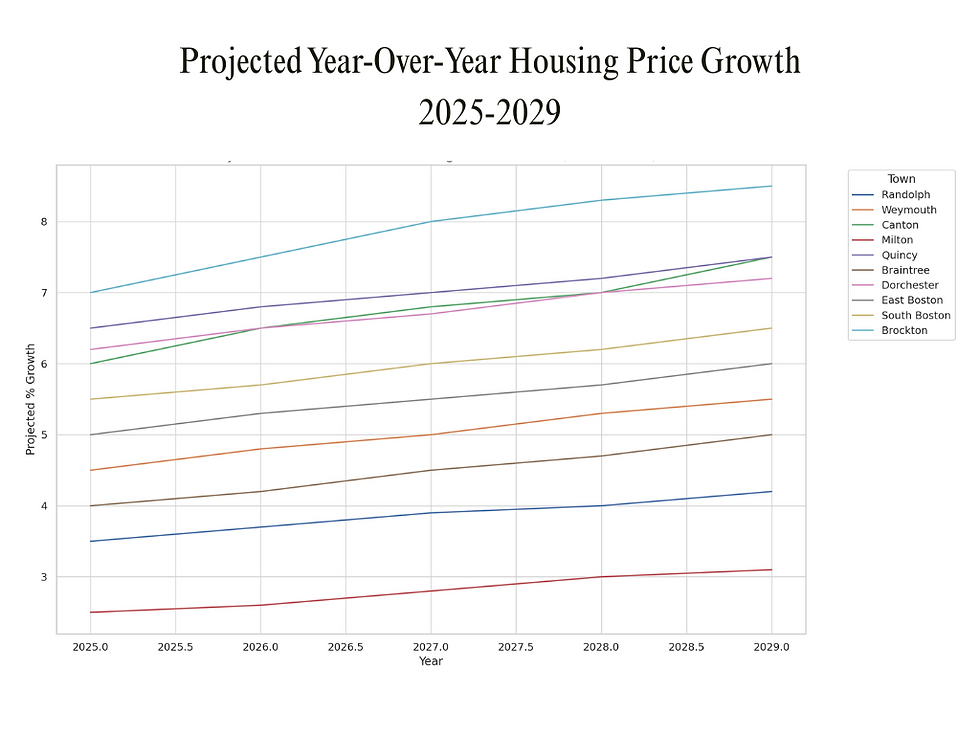 Projected year-over-year housing proce growth for greater boston