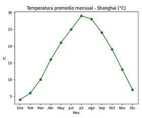 Temperatura Shanghai ChinaPorExpertos