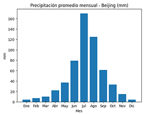 Precipitacion Beijing