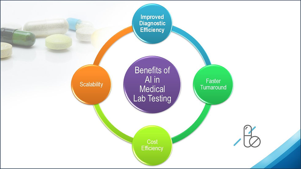 This image describes the Benefits of AI in Medical Lab Testing