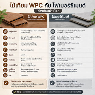ไม้เทียม WPC กับ ไฟเบอร์ซีเมนต์ ต่างกันอย่างไร เจาะลึกนวัตกรรมวัสดุทดแทนไม้เพื่อวิศวกรรมงานปูพื้นภายนอกปี 2026