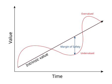 Margin of Safety: A foundational principle of value investing