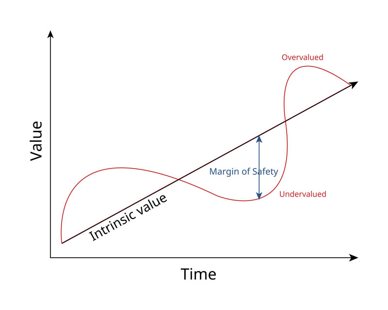 Margin of Safety: A foundational principle of value investing