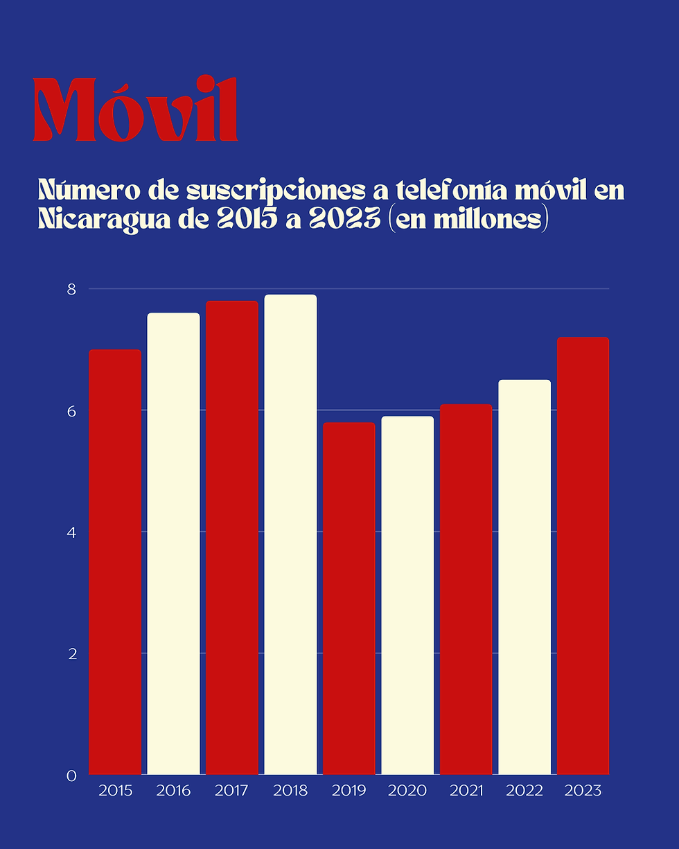 Número de suscripciones a telefonía móvil en Nicaragua de 2015 a 2025.