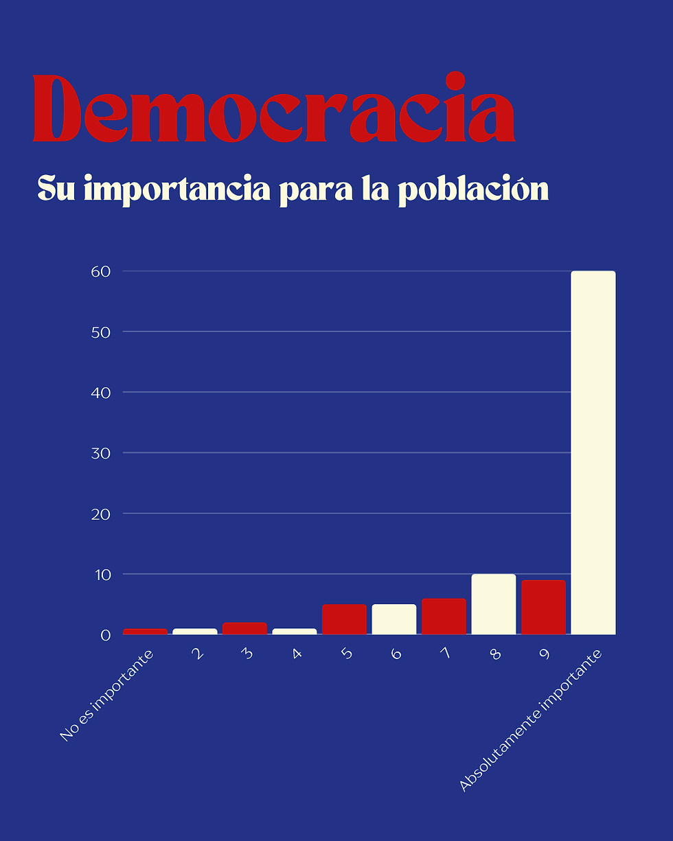 Importancia de la democracia para la población birmana.
