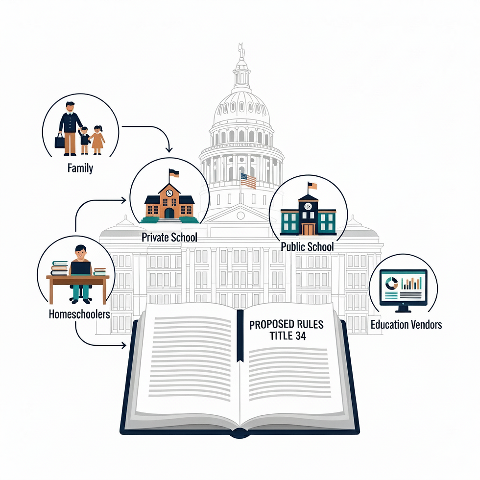 Infographic illustration showing the Texas ESA Program proposed rules released on August 22, 2025. The Texas Capitol appears in the background with an open book labeled “Proposed Rules Title 34.” Arrows connect the book to icons representing stakeholder groups: families, homeschoolers, private schools, public schools, and education vendors.