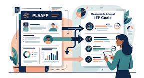 Illustration showing how information in a PLAAFP leads to and shapes measurable annual IEP goals.