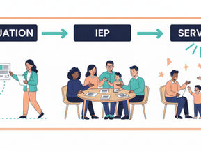 Illustration of parents and educators navigating a simplified path from evaluation to IEP to services, representing the Texas special education process leading to ARD meetings.