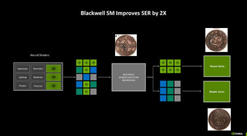 Blackwell SM improves SER by 2X