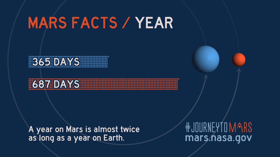 A Year on Mars is almost twice as long as one on Earth. (Image credit: NASA)