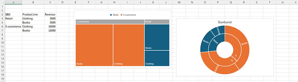 Spreadsheet with a table of SBUs, product lines, and revenue. It has a treemap comparing Retail and E-commerce, and a sunburst chart with sections for each category.