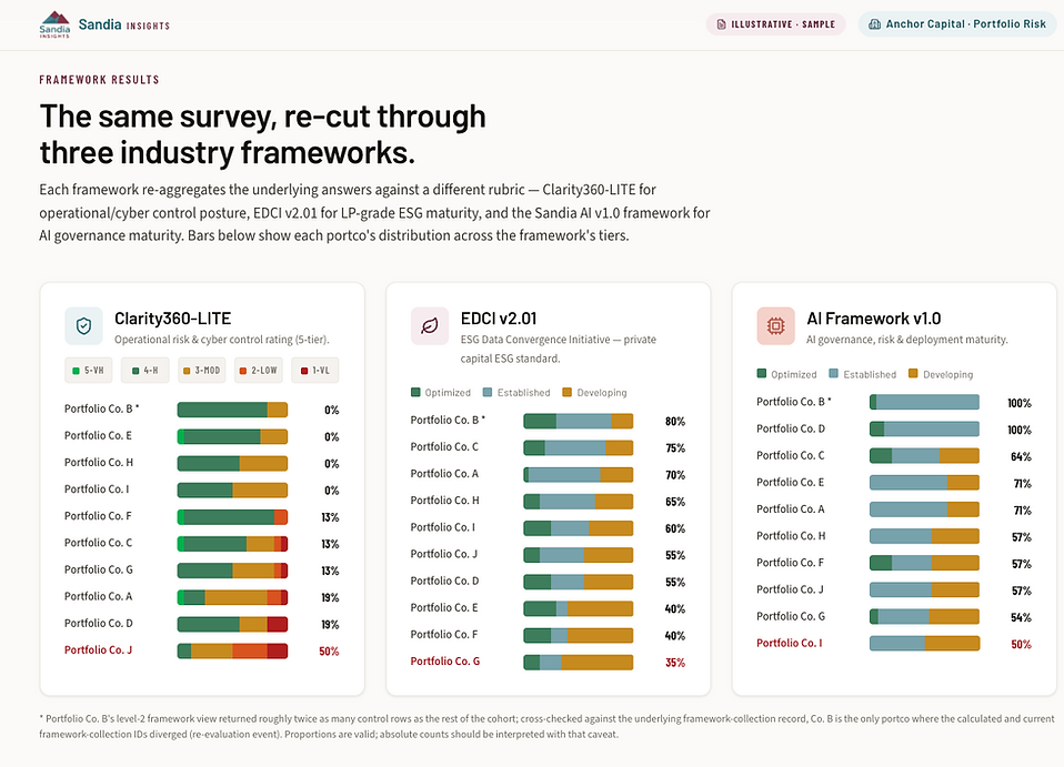 Platform Screenshot showing a Framework Analsysis for Cyber and Sustainability.