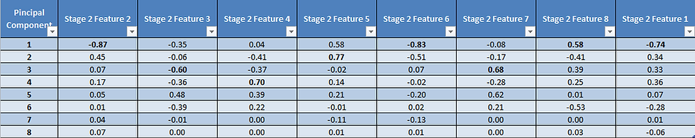 Correlation between principal components and feature variables