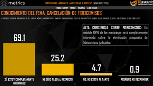 MEXICANOS SE ENCUANTRAN INFORMADOS SOBRE CANCELACIÓN DE FIDECOMISOS