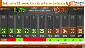 AUMENTA PERCEPCIÓN DE INSEGURIDAD EN MÉXICO