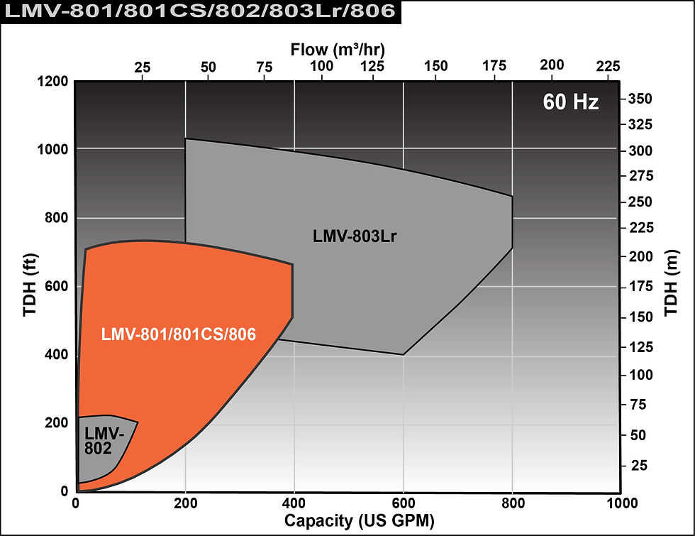 ภาพขนาดย่อ: Sundyne LMV 801CS Direct Drive Pump