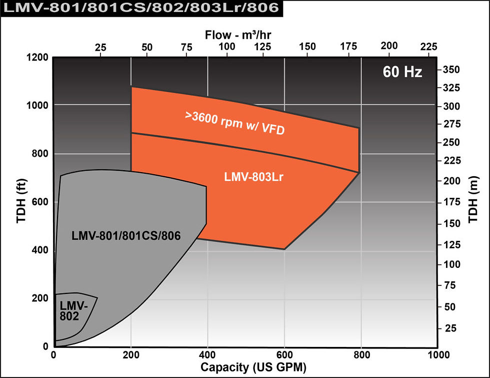 ภาพขนาดย่อ: Sundyne LMV 803Lr