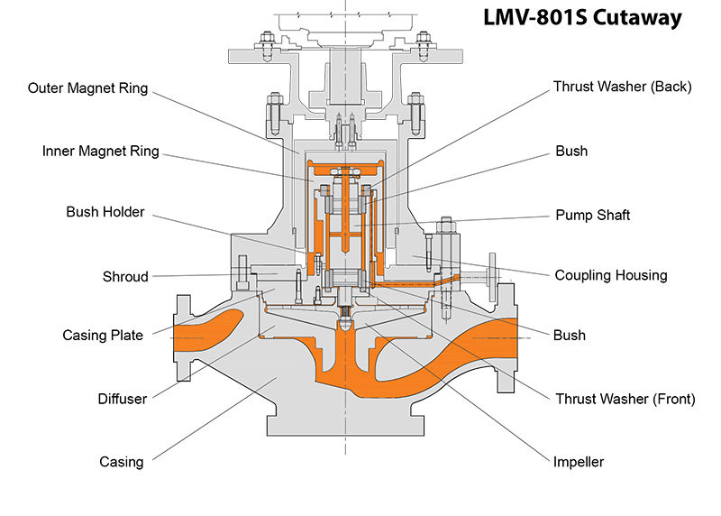 ภาพขนาดย่อ: Sundyne LMV 801S
