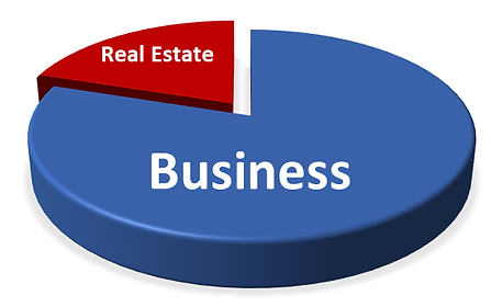 Pie chart Active Business Funding Real Estate