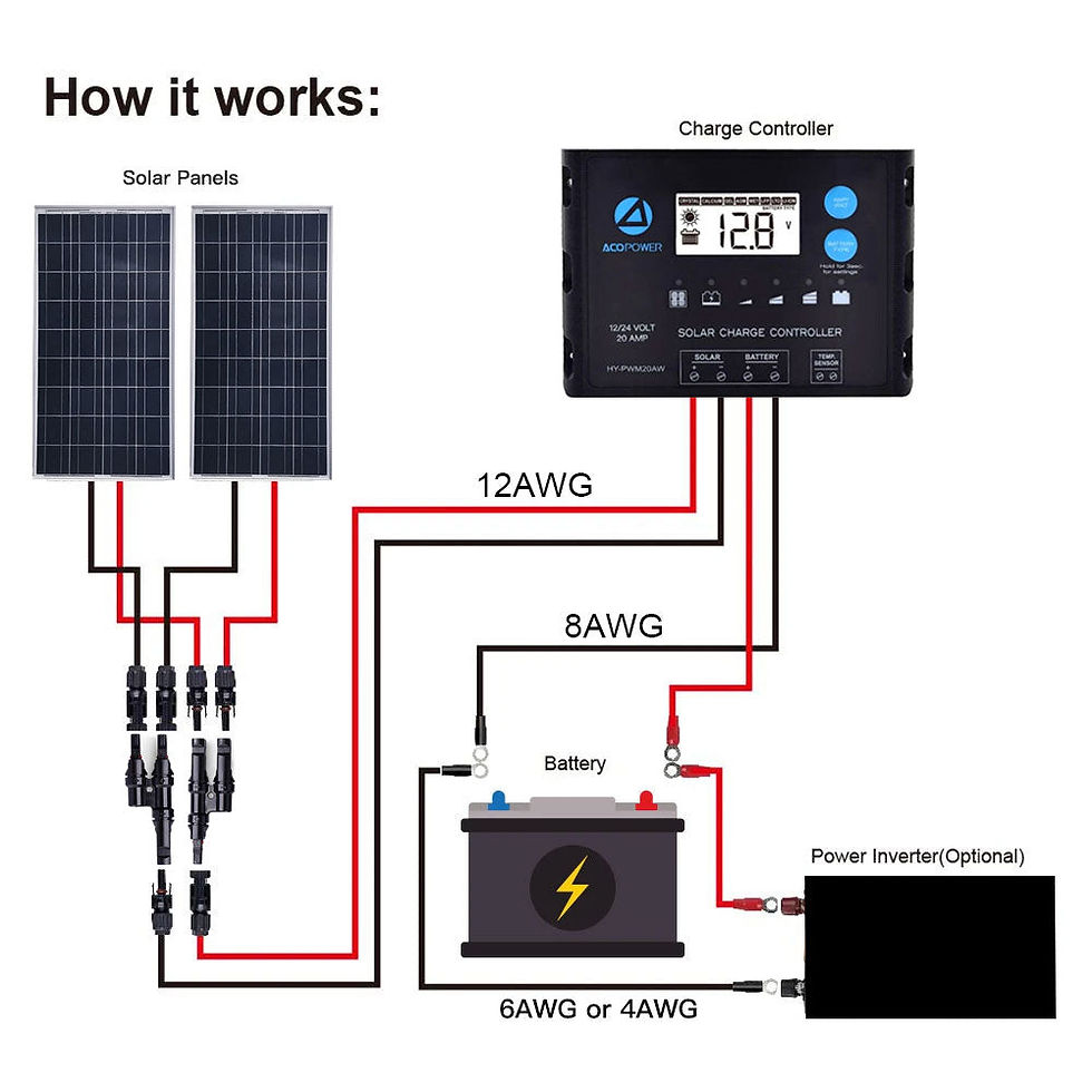 Thumbnail: ACOPOWER 200W 12V Poly Solar RV Kits, 20A PWM Charge Controller