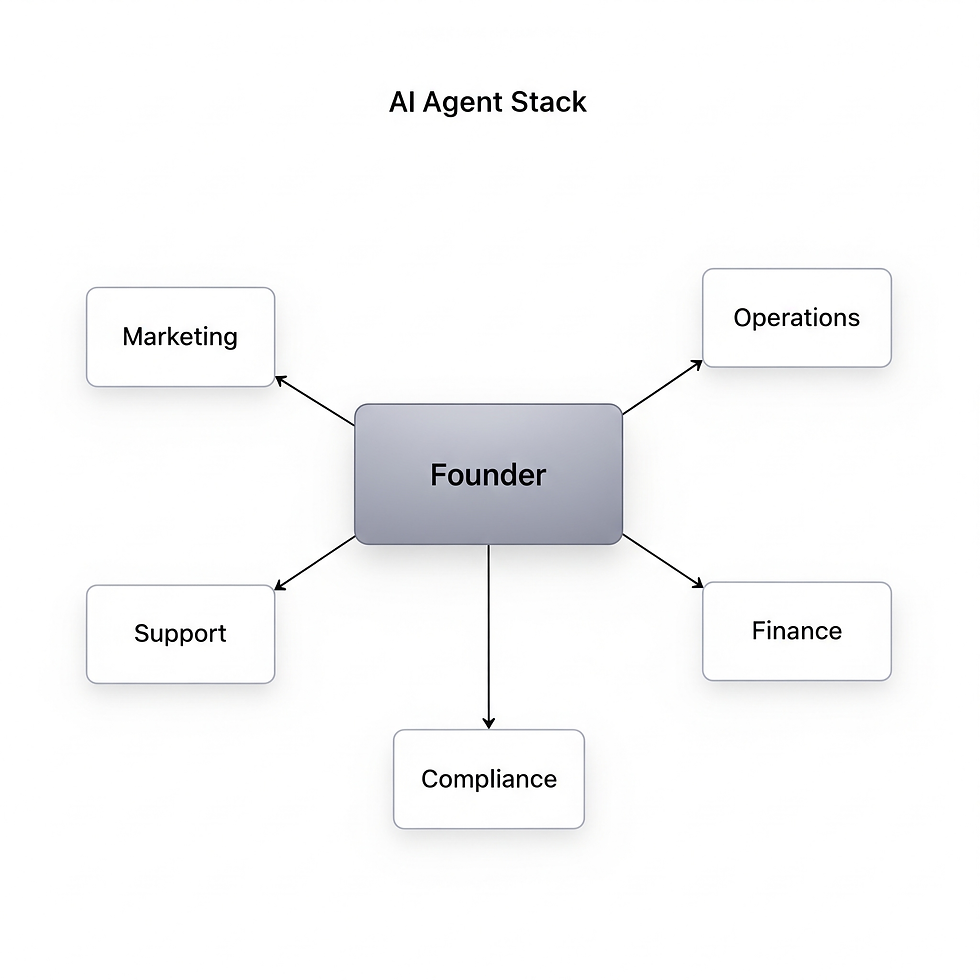Flowchart of AI agent roles in a solo business
