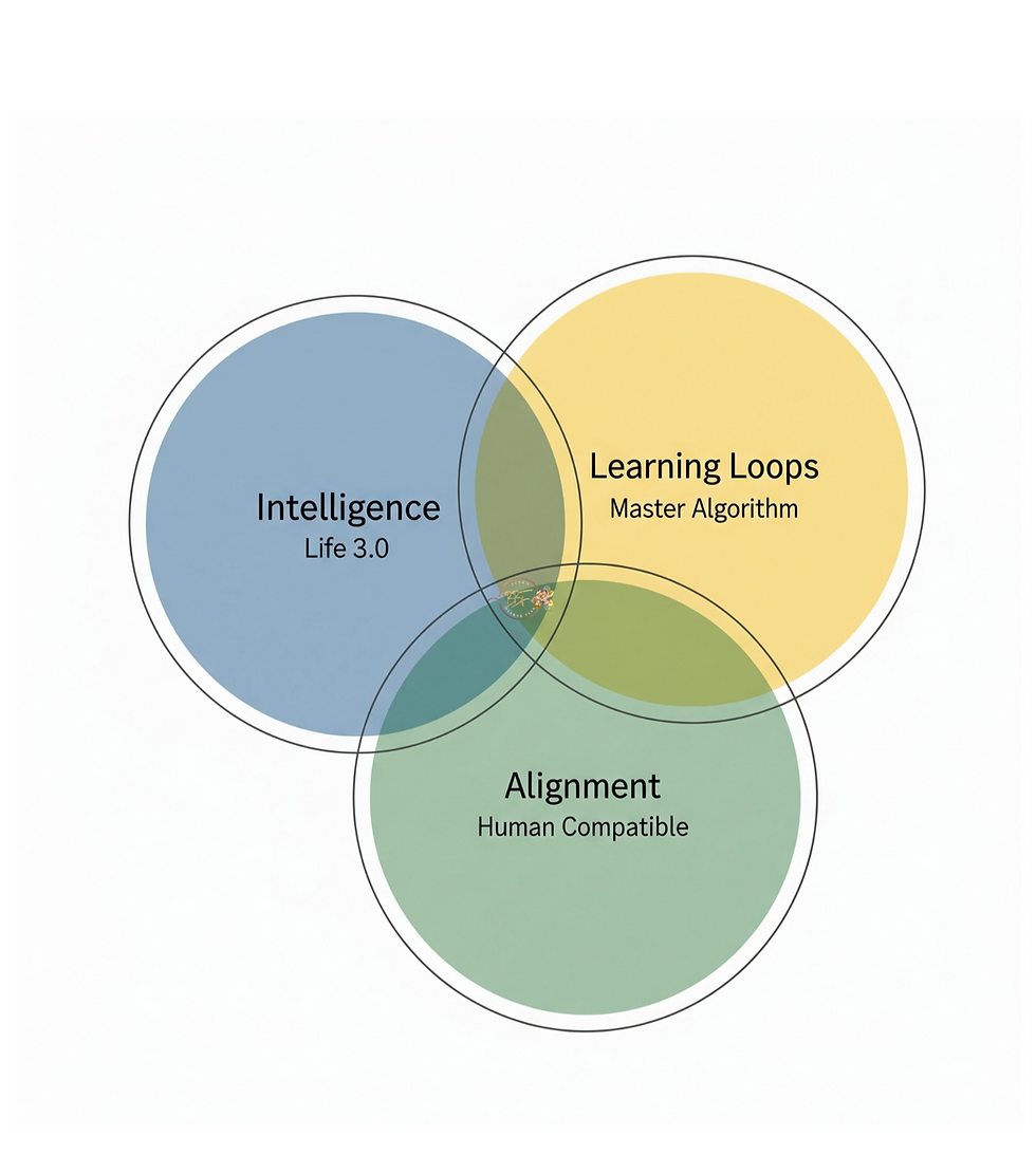 Diagram showing fusion of 3 AI concepts