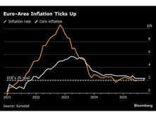 EU Inflation Hits 2.2% — Highest Level Since April, What’s Driving the Spike?