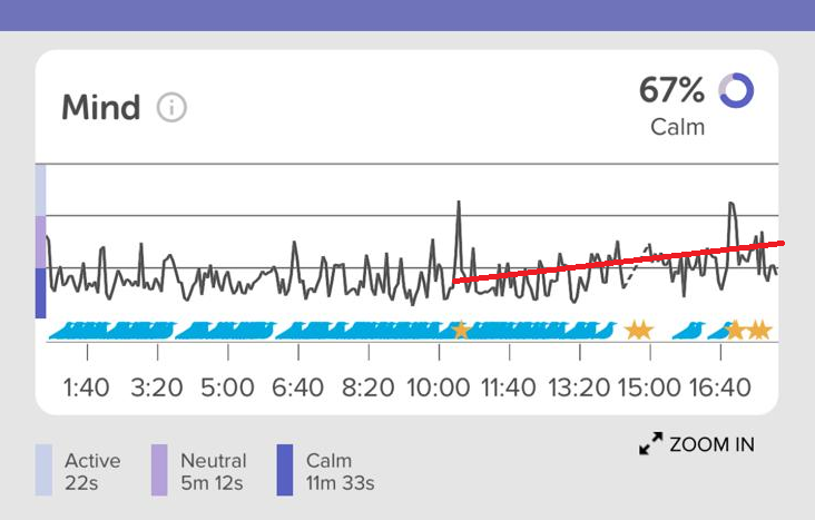 Chart showing the mind drift from Calm to Neutral as it tires over the duration of the meditation session