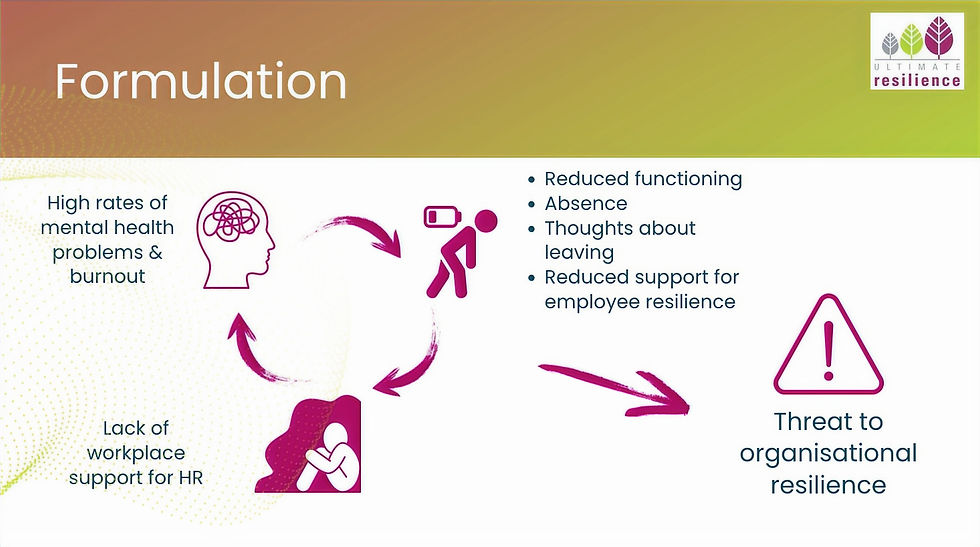 Conference slide showing a vicious circle describing how high rates of mental health problems and reduced supportd are a threat to organisational resilience
