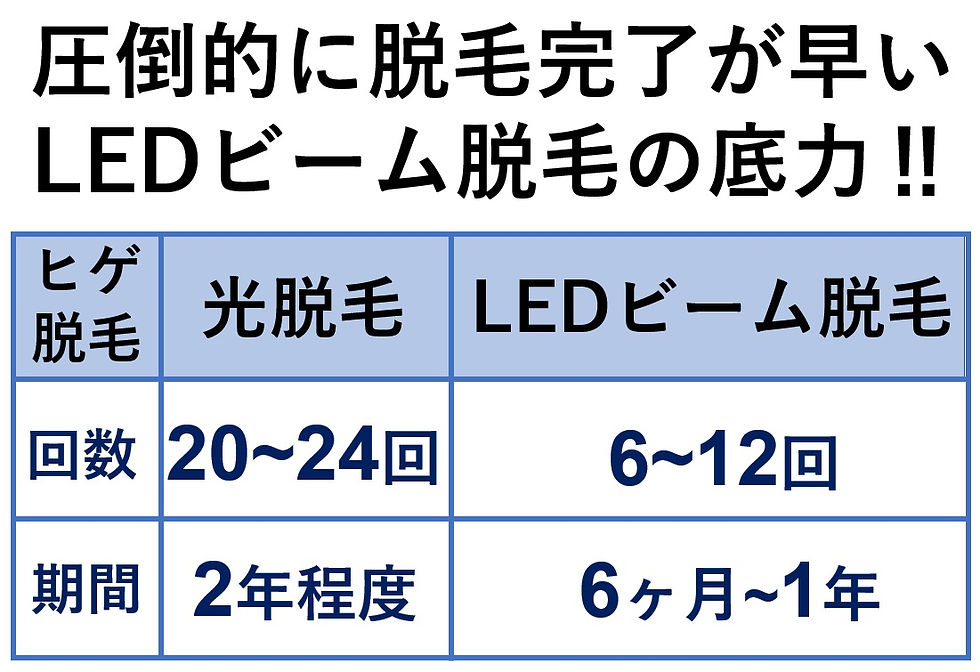 光脱毛とLEDビーム脱毛の脱毛完了回数と期間の比較表