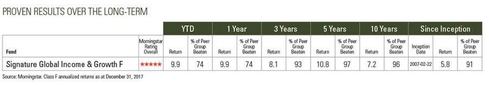 long term results, growth, portfolio growth, results, investing