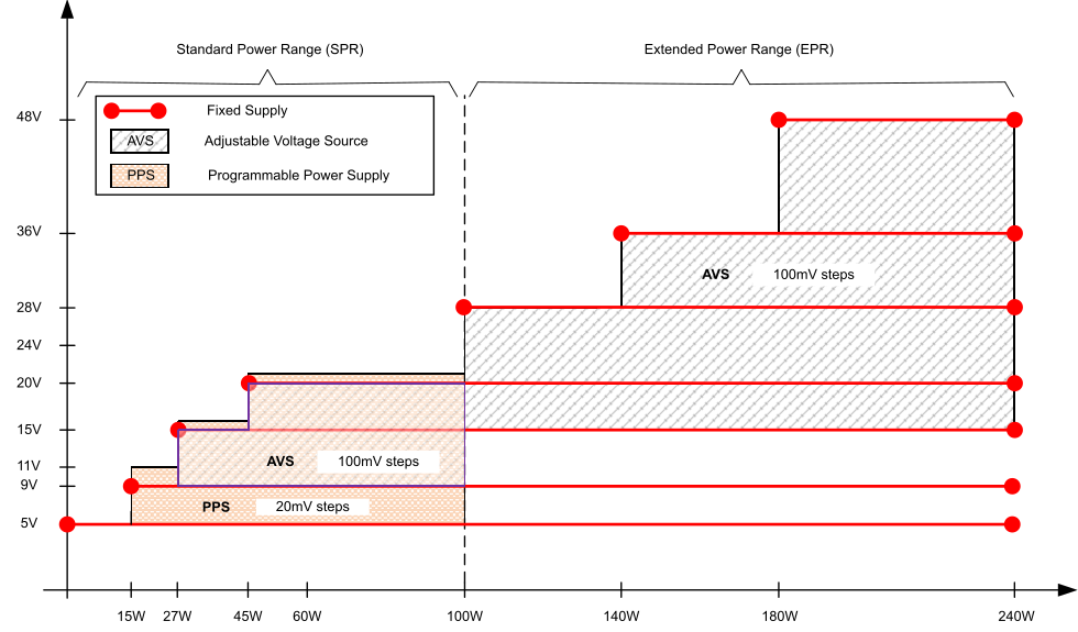 PD, PPS and AVS voltage ranges