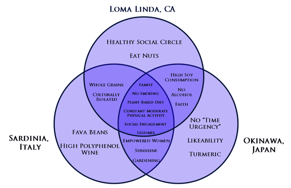 The Blue Zones