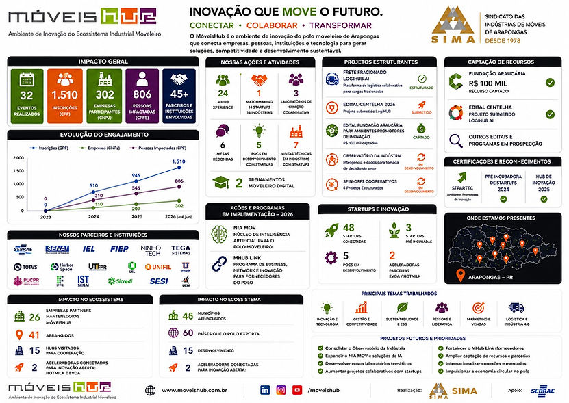 DASHBOARD DE MATURIDADE DO MÓVEISHUB.jpeg