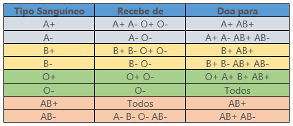 Tipos de Sangue: quais são e porque é importante conhecê-los?