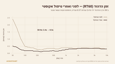 גרף זמן הדהוד RT60 לפני ואחרי טיפול אקוסטי