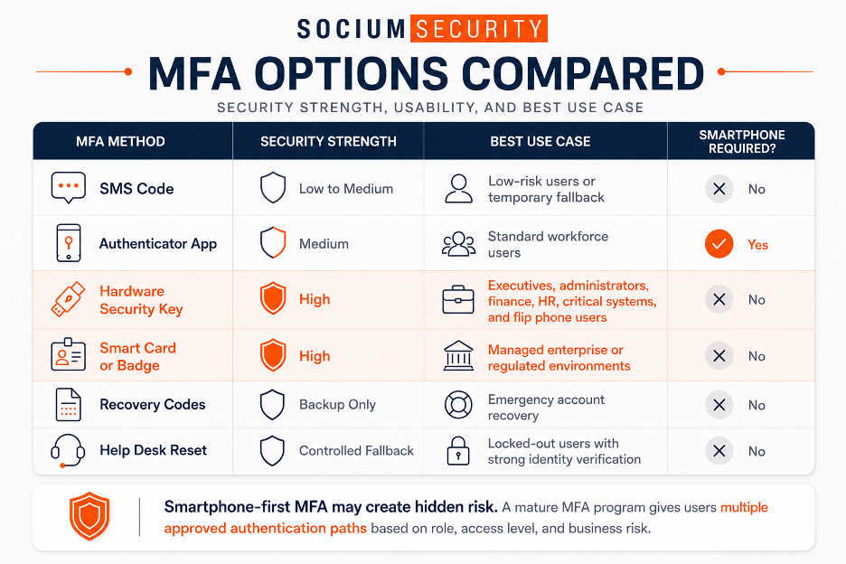 Socium Security infographic compares MFA options in a table, showing security, use cases, smartphone needs, and a warning about hidden risk.