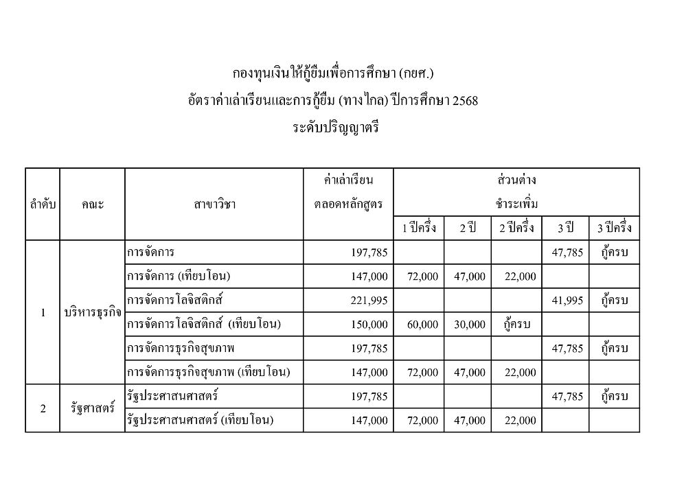 กองทุนกู้ยืมเพื่อการศึกษา กยศ. มหาวิทยาลัยกรุงเทพธนบุรี BTUalex BTUDE BTU สมัครเรียนทางไกล