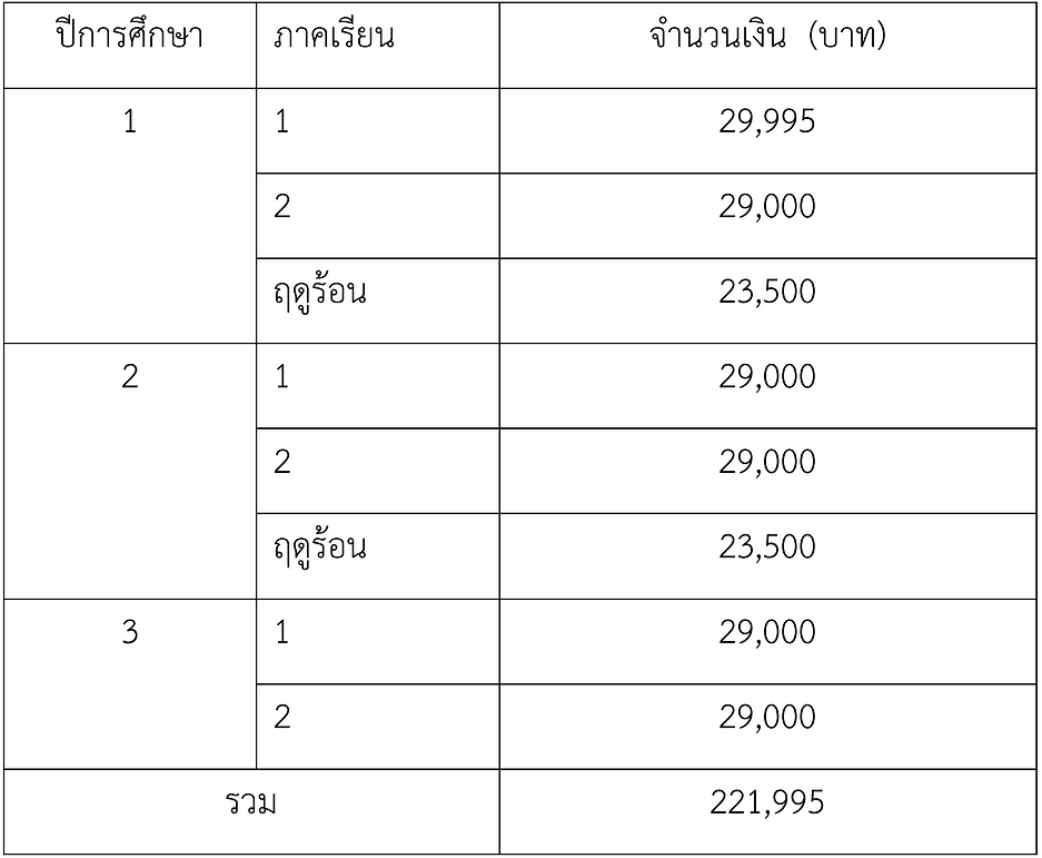 กองทุนกู้ยืมเพื่อการศึกษา กยศ. มหาวิทยาลัยกรุงเทพธนบุรี BTUalex BTUDE BTU สมัครเรียนทางไกล ค่าเ
