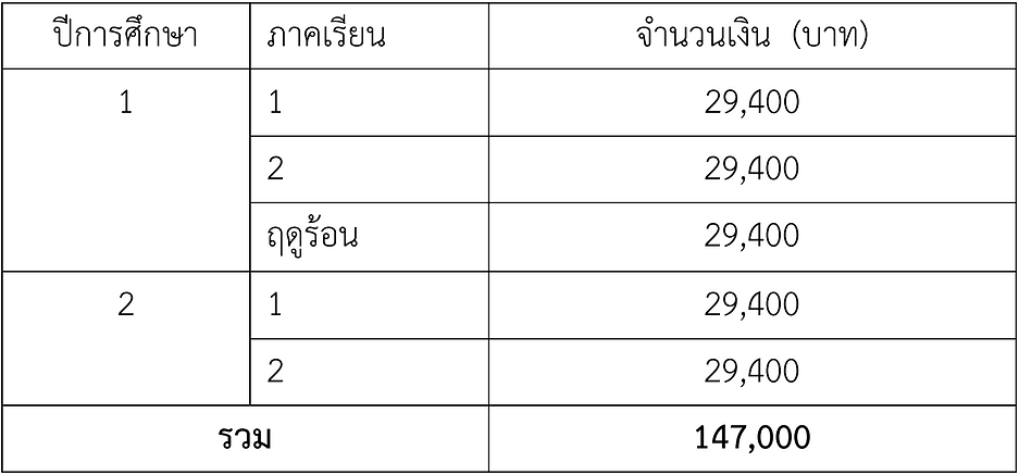 กองทุนกู้ยืมเพื่อการศึกษา กยศ. มหาวิทยาลัยกรุงเทพธนบุรี BTUalex BTUDE BTU สมัครเรียนทางไกล ค่าเทอม